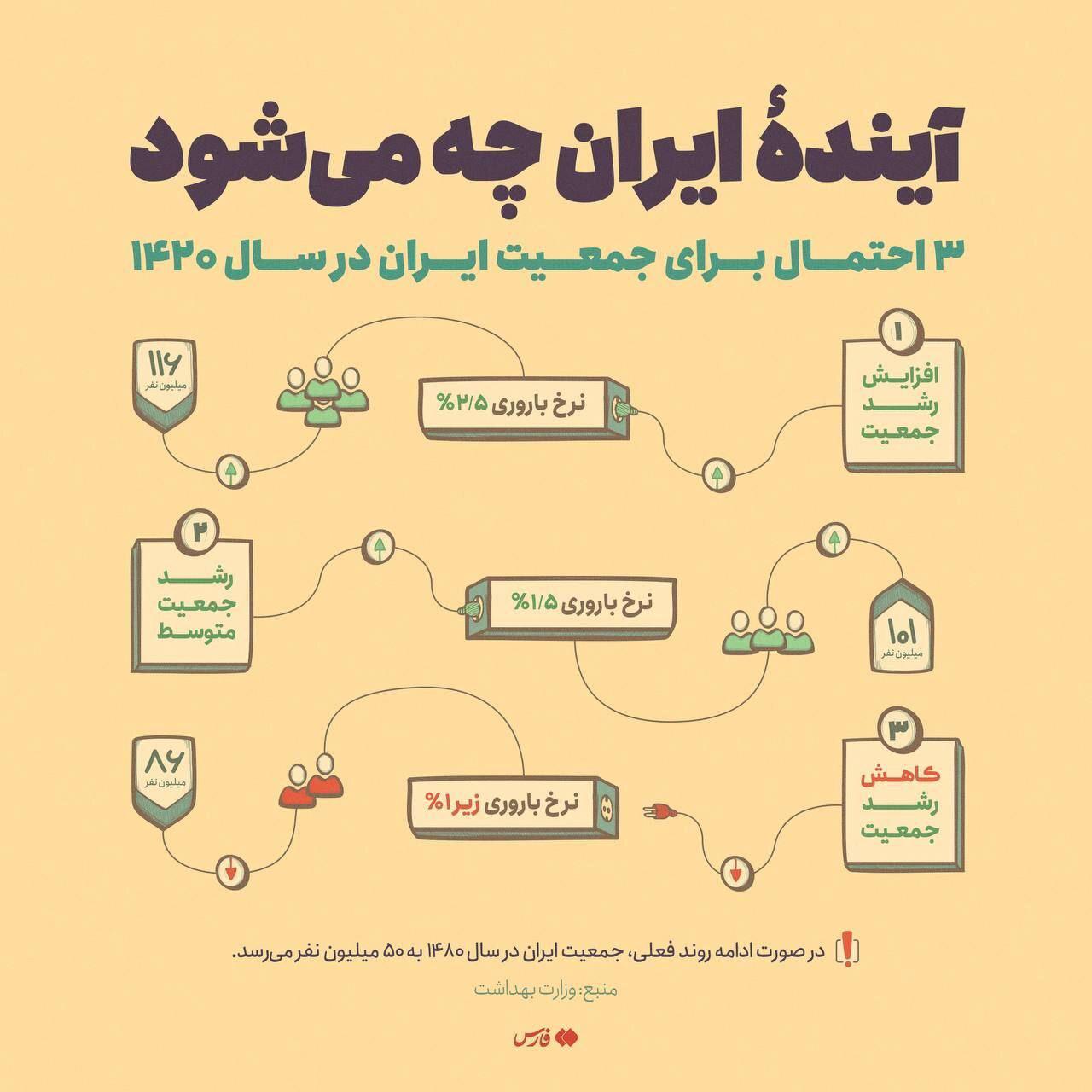 اینفوگرافی/ ۳ پیش‌بینی دربارهٔ جمعیت آیندهٔ ایران