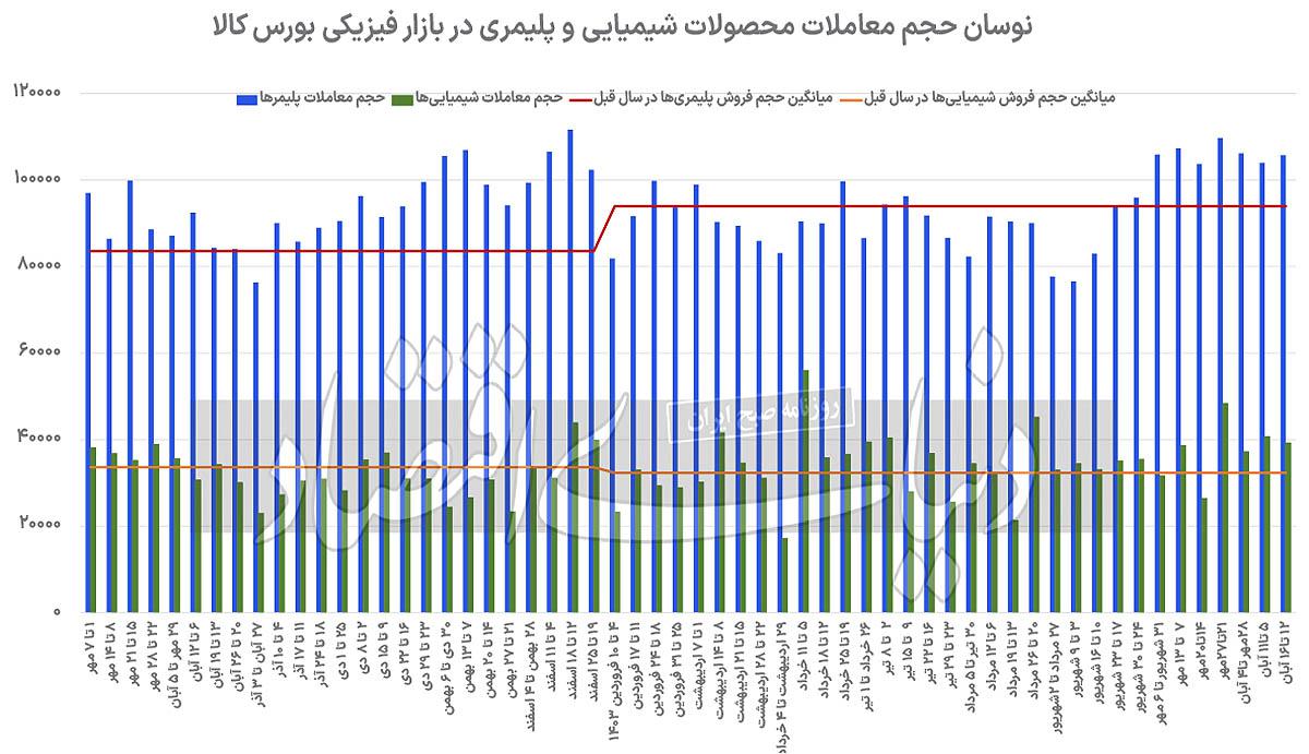 توقف رشد یکپارچه قیمت‌های پایه‏‏‌