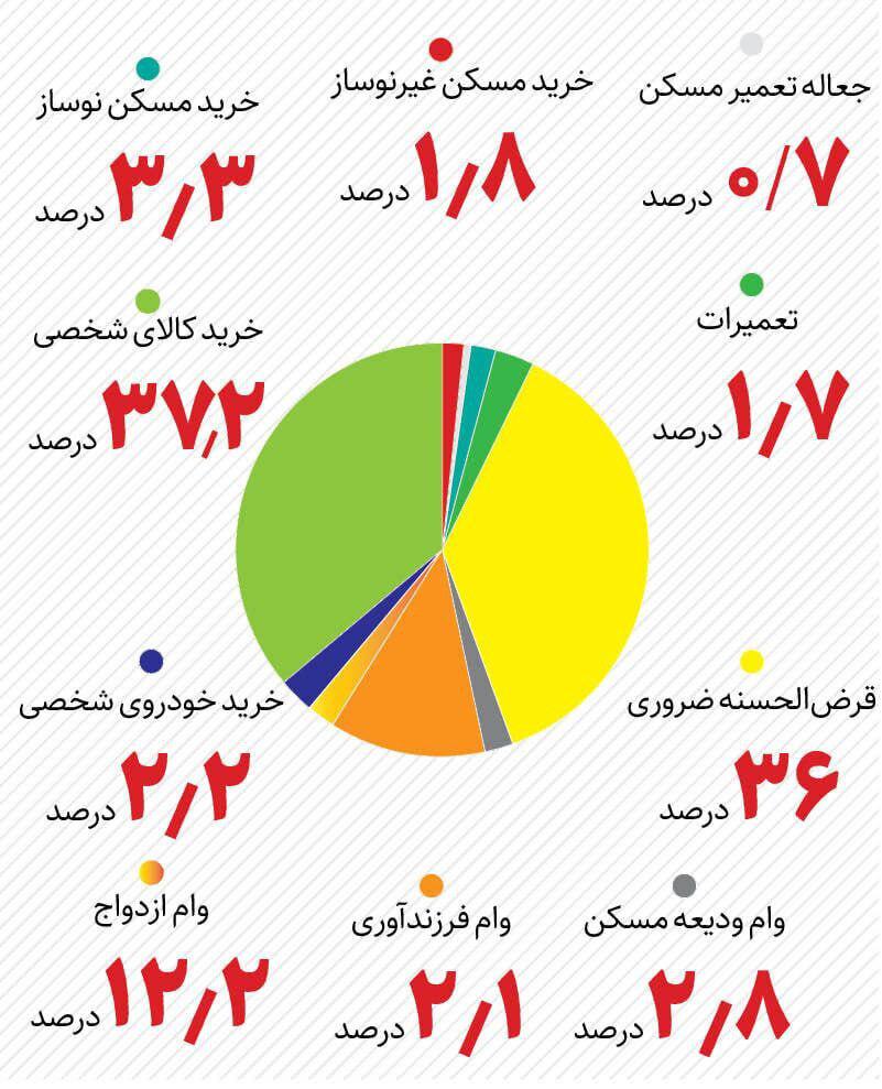 اینفوگرافی/ مردم وام‌های بانکی را بیشتر در کدام بخش‌ها مصرف کردند؟