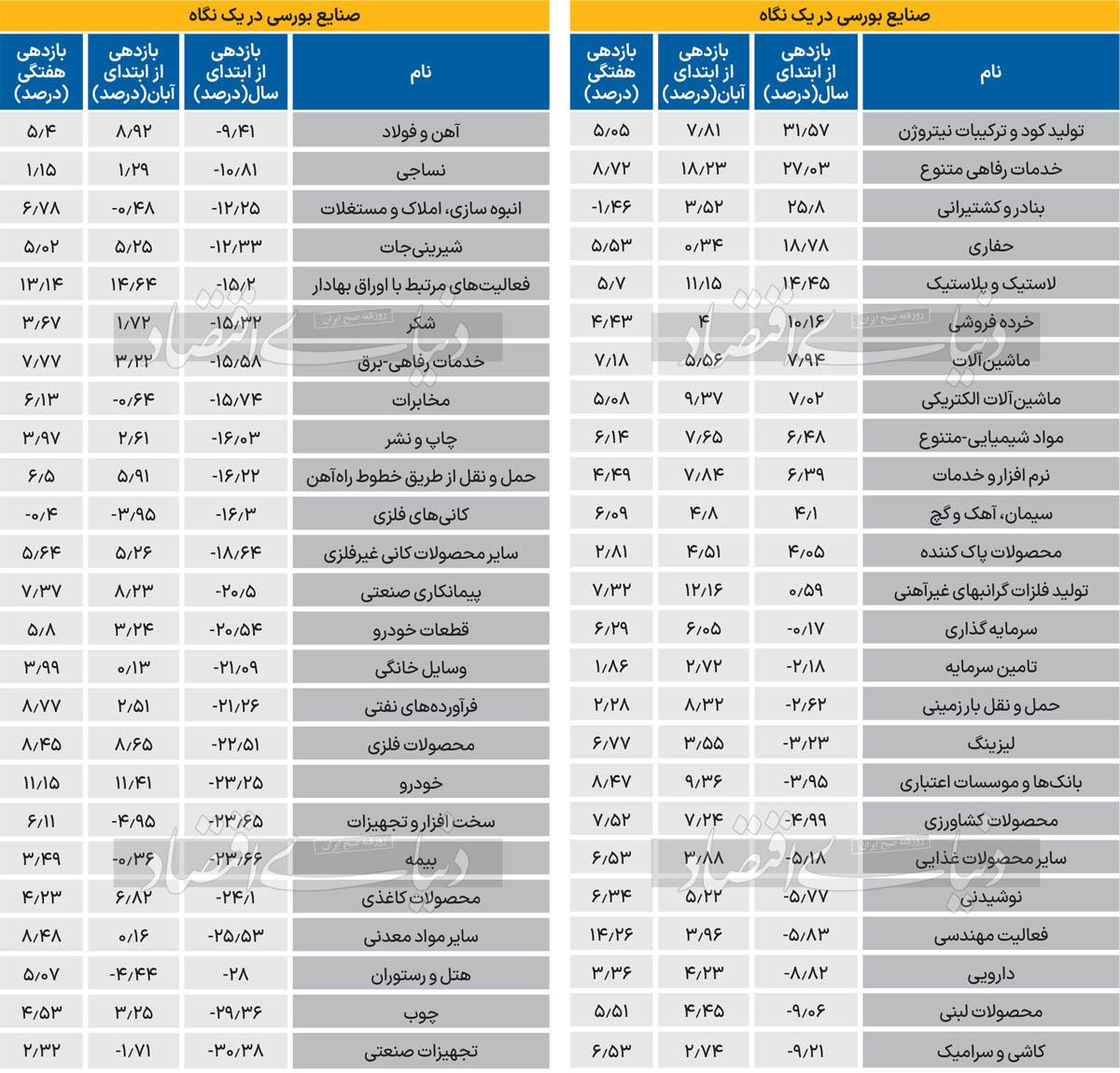 استقبال بورسی از بنیادی‏‏‏‏‌ها