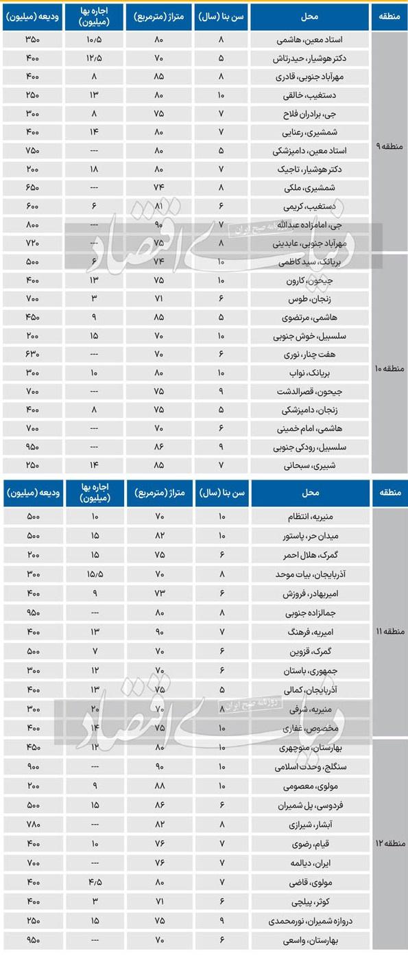 قیمت اجاره‌‌‌ آپارتمان در مناطق ۹ تا ۱۲ تهران