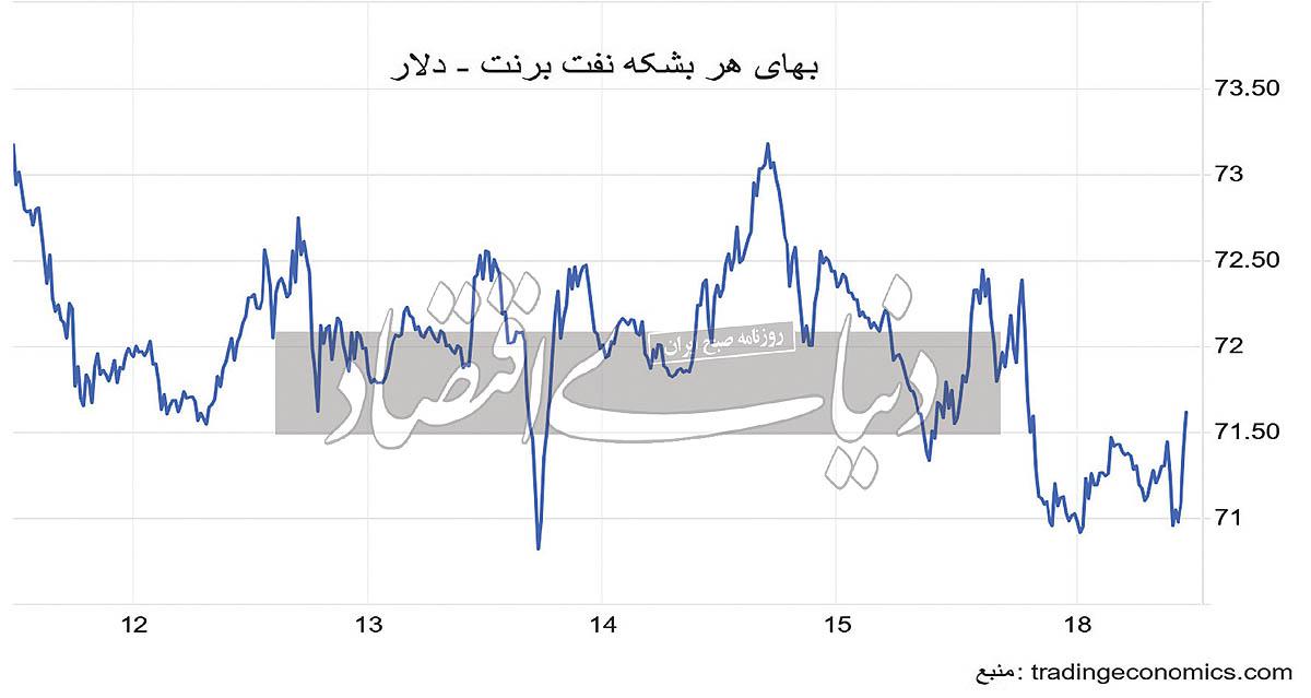 بازار نفت در تقاطع بحران