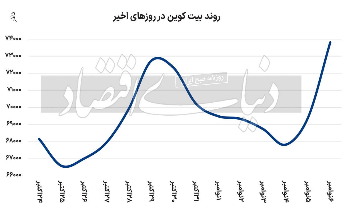 تغییرات بزرگ بازار‌های جهانی