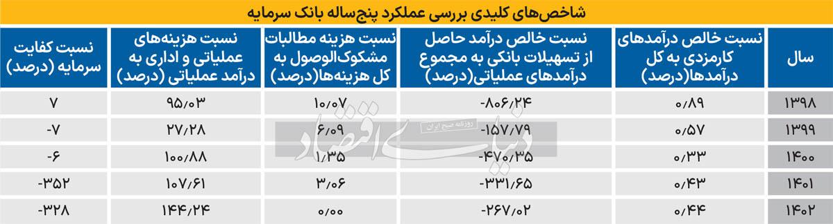 تست سلامت بانک خصوصی