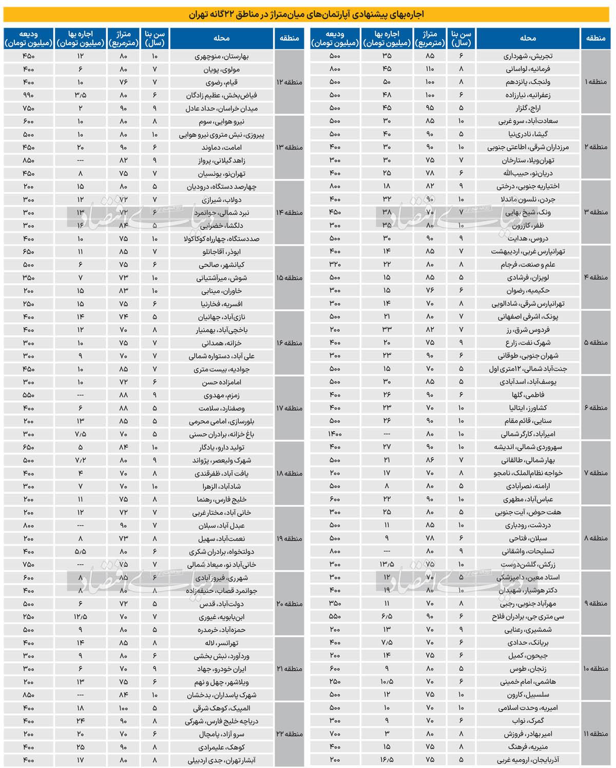 قیمت اجاره آپارتمان در ۲۲ منطقه تهران