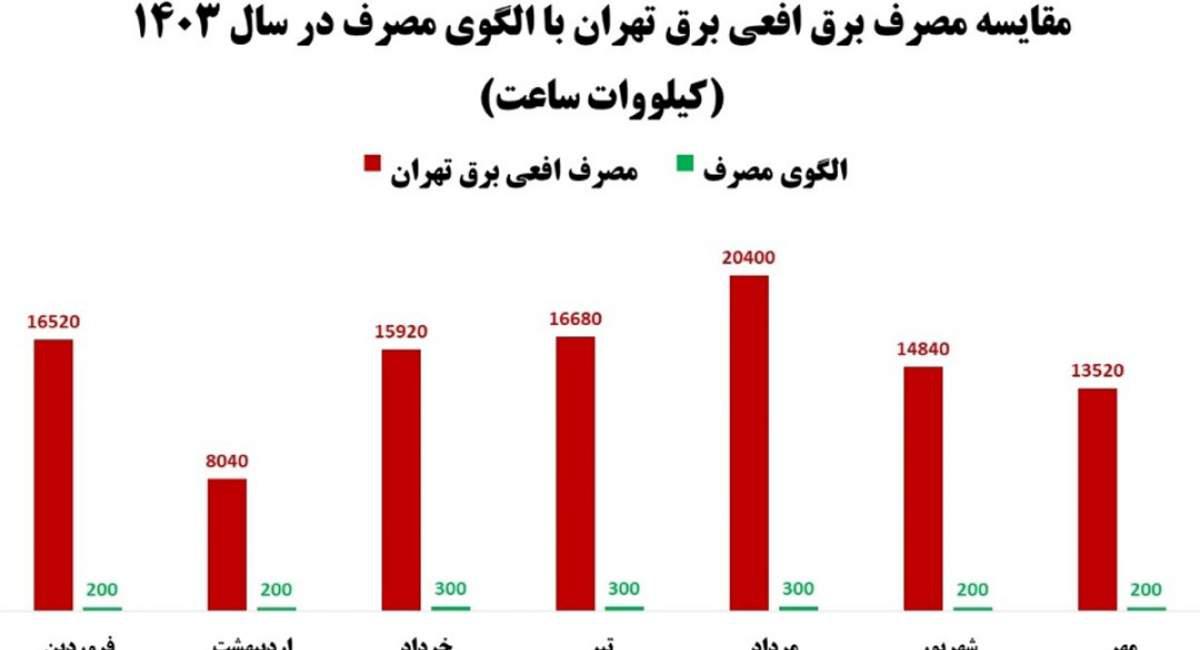 اَفعی برق تهران ساکن یک سفارت‌خانه است