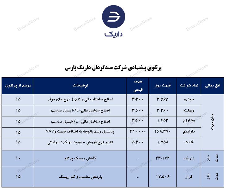 معرفی سبد پیشنهادی سبدگردان "داریک"   چهارشنبه ۲۳ آبان ۱۴۰۳