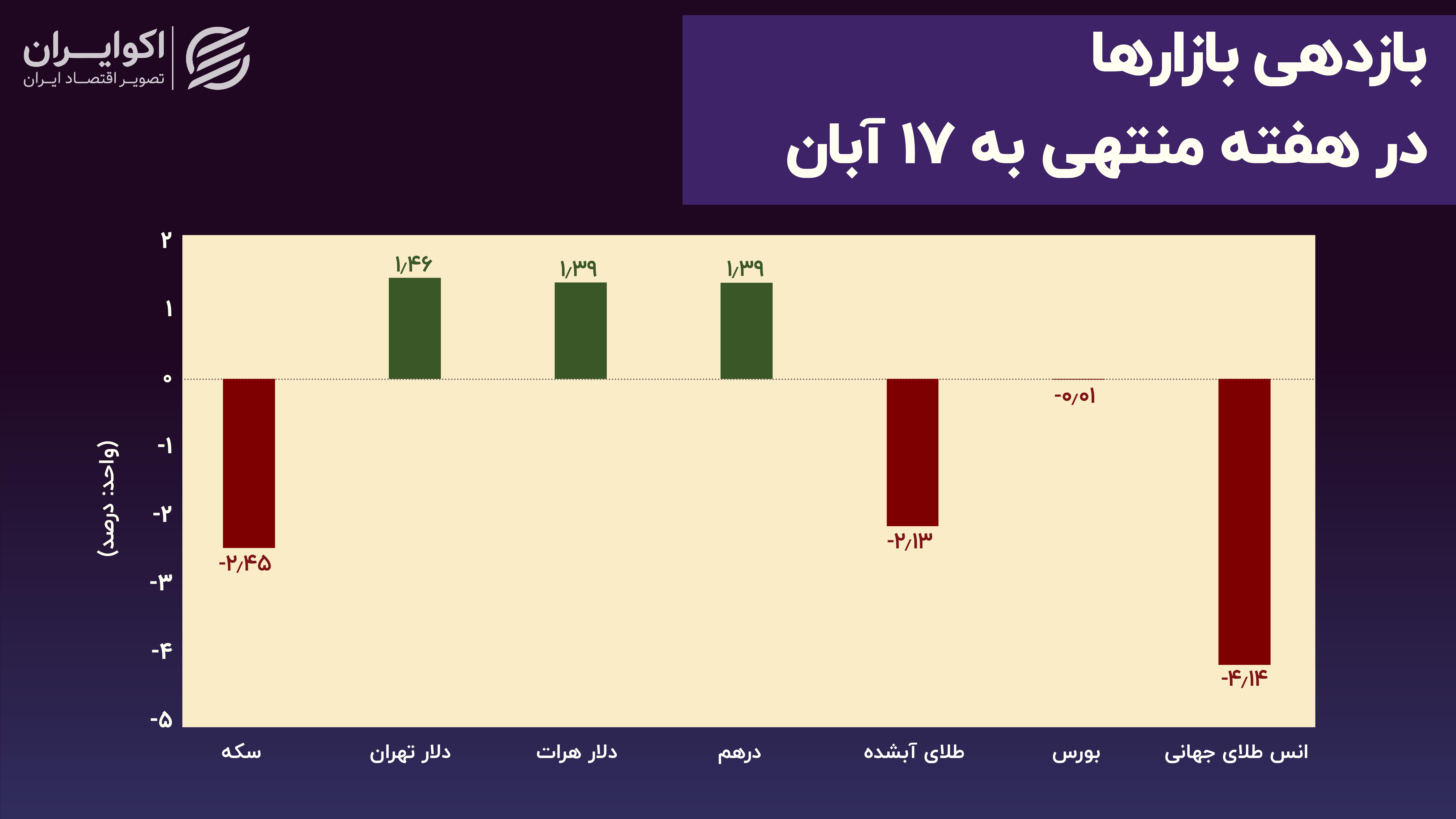 دلار رکورددار بازدهی هفته شد/ حباب سکه عقب نشست