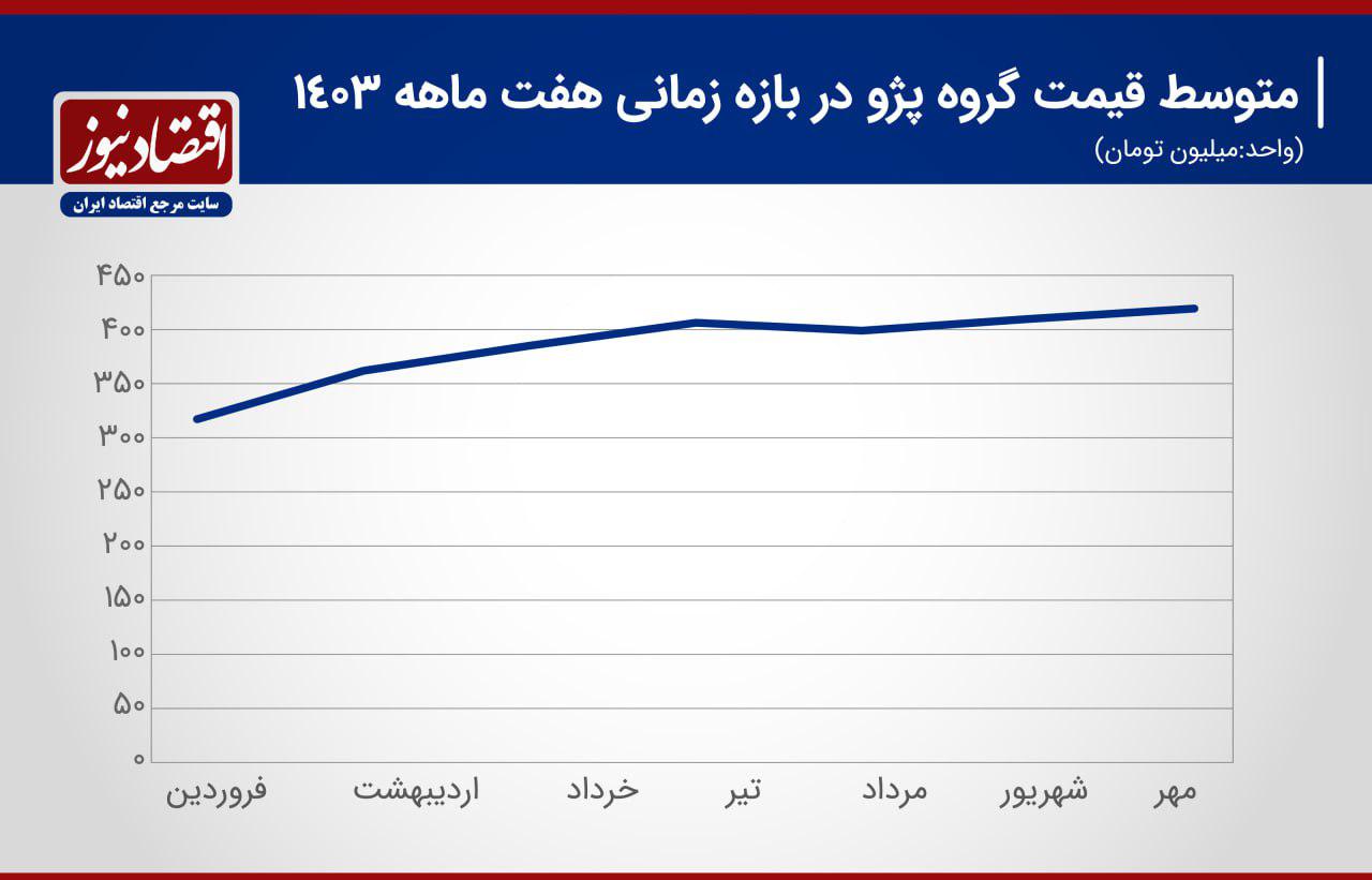 افزایش قیمت خودروهای کارخانه‌ای کلید خورد/ ایران خودرو قدم اول را برداشت+ نمودار