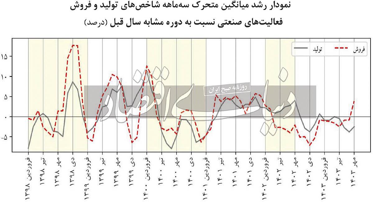 بهبود لرزان تقاضای موثر