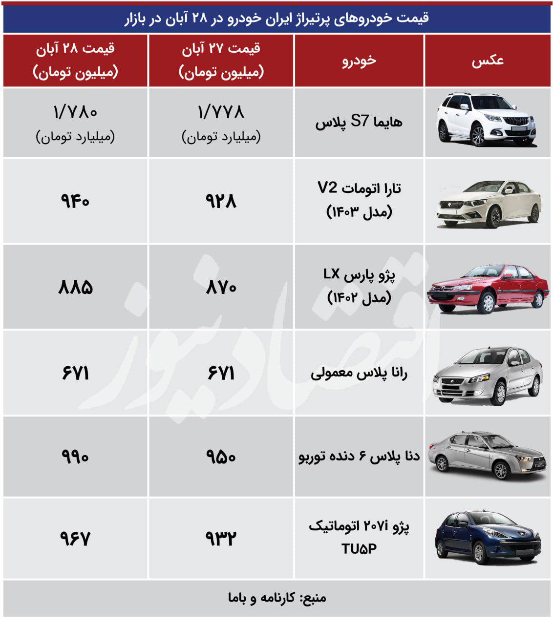 تکان شدید در بازار خودرو؛ رشد یا اصلاح قیمت؟/ آخرین قیمت محصولات ایران‌خودرو و سایپا + جدول