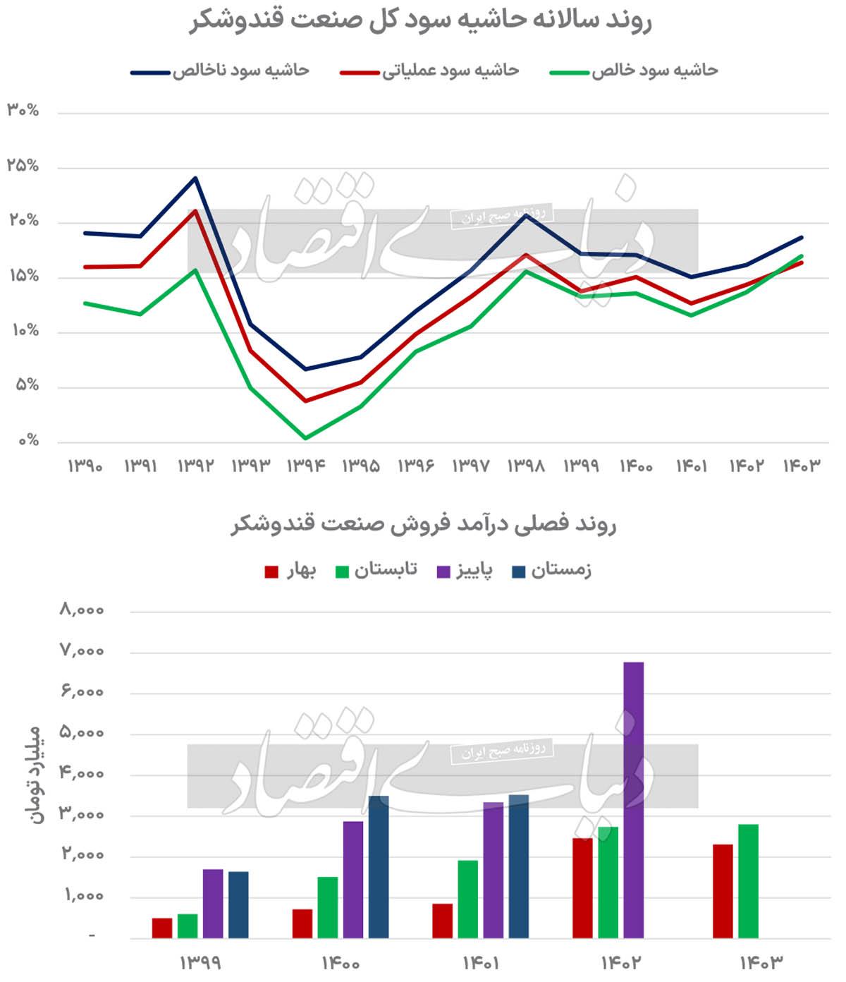 رشد سودآوری در سایه ناپایداری‌ها