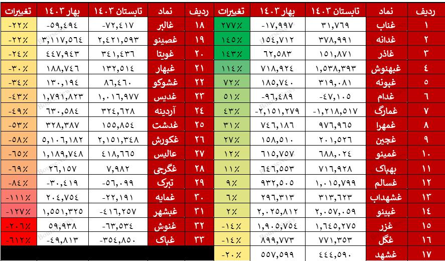 بررسی گزارشات نیم سال اول گروه مواد و محصولات غذایی/ "غمارگ"، "غنوش"، "غالبر"، "غپاک"، "غدام" رو به سقوط