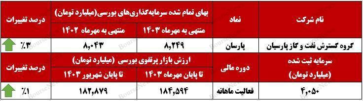 افزایش ۳ درصدی بهای تمام شده پرتفوی بورسی"پارسان"