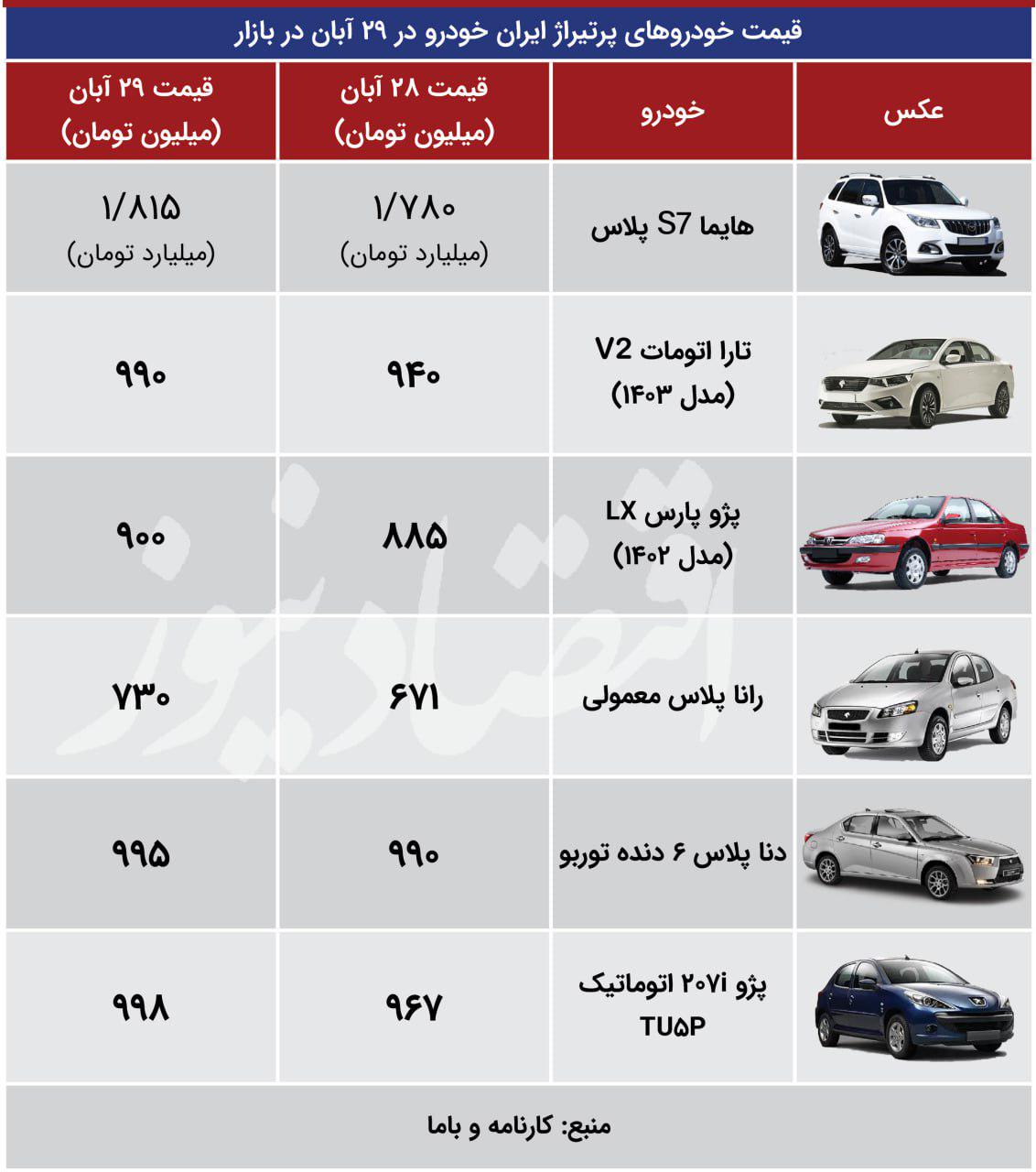 سردرگمی قیمت‌ها در بازار خودرو/ آخرین قیمت محصولات ایران‌خودرو و سایپا + جدول