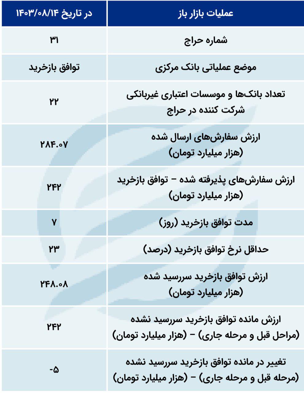 درخواست بیش از ۲۸۰ هزار میلیارد تومان اعتبار از بانک مرکزی توسط بانک ها + جدول