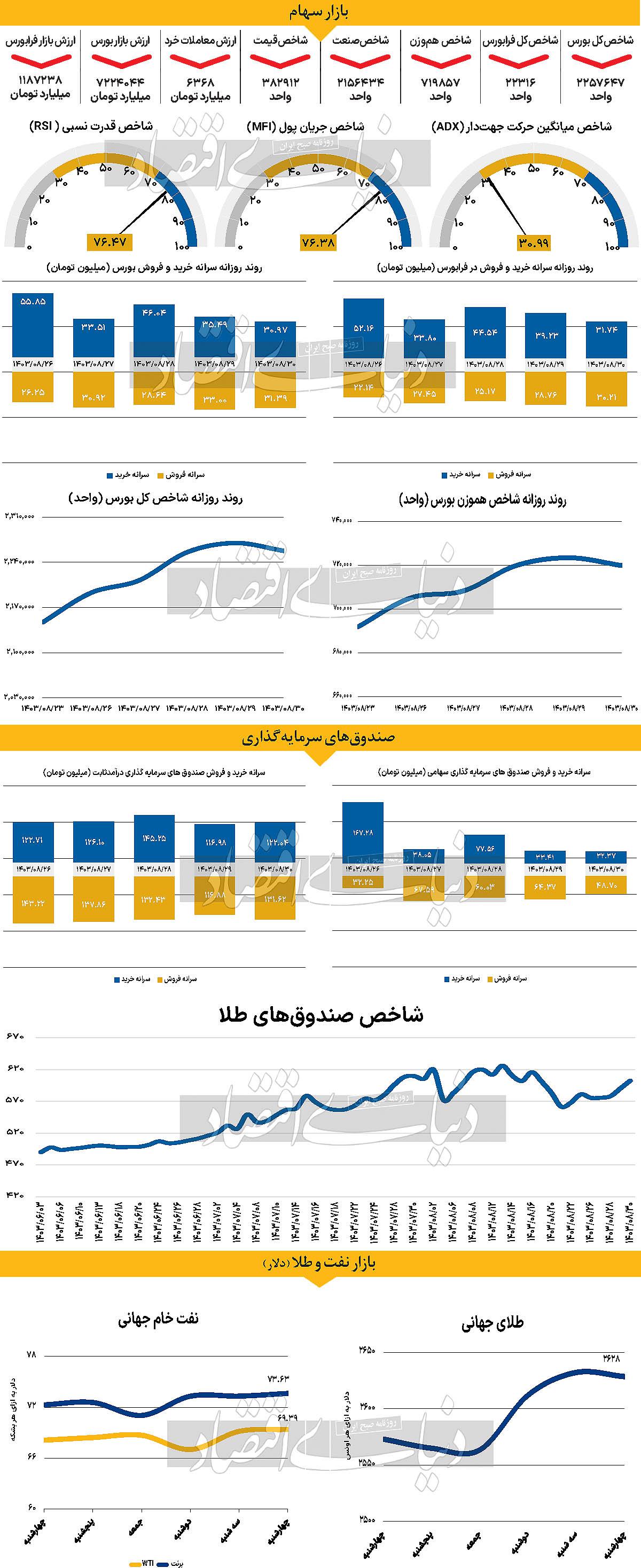 سرخ‌پوشی بورس در روزدهم