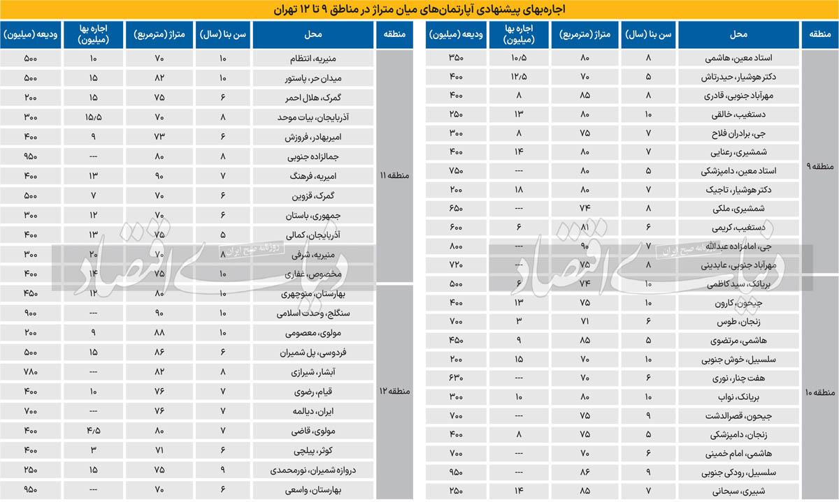 اجاره‌‌‌بها در مناطق 9  تا  12