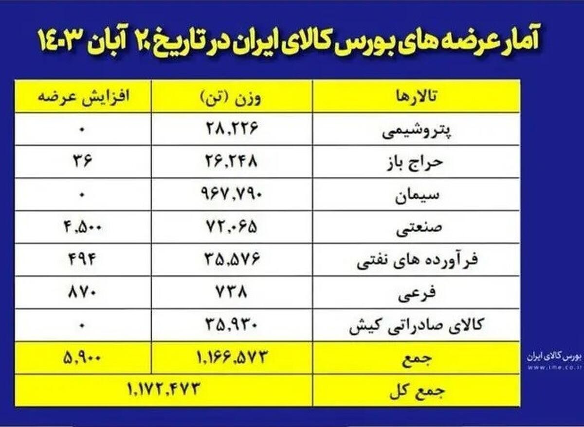 عرضه  یک میلیون و ۱۷۲ هزار تن محصول در بورس کالا / رکورد ارزش معاملات روزانه قراردادهای آتی بورس