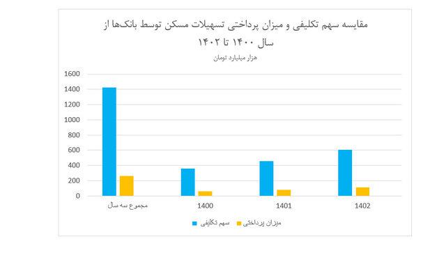 طرح مسکن‌های حمایتی شکست خورد؟