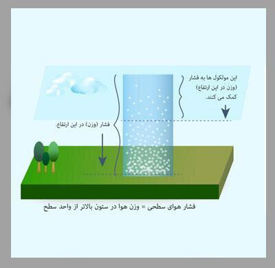 منظور از فشار هوا چیست؟   پر فشار و کم فشار در هواشناسی چه معنایی دارد؟