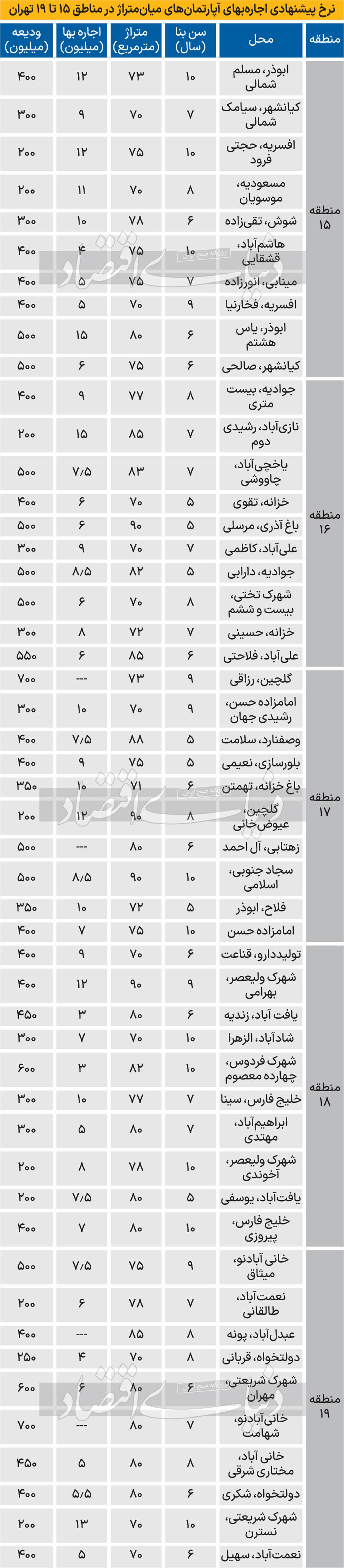 اجاره‌‌‌بها در مناطق 15 تا 19