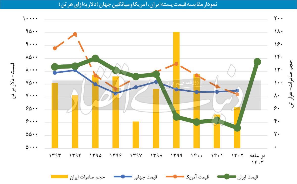 تشویق به کم‌نمایی صادرات