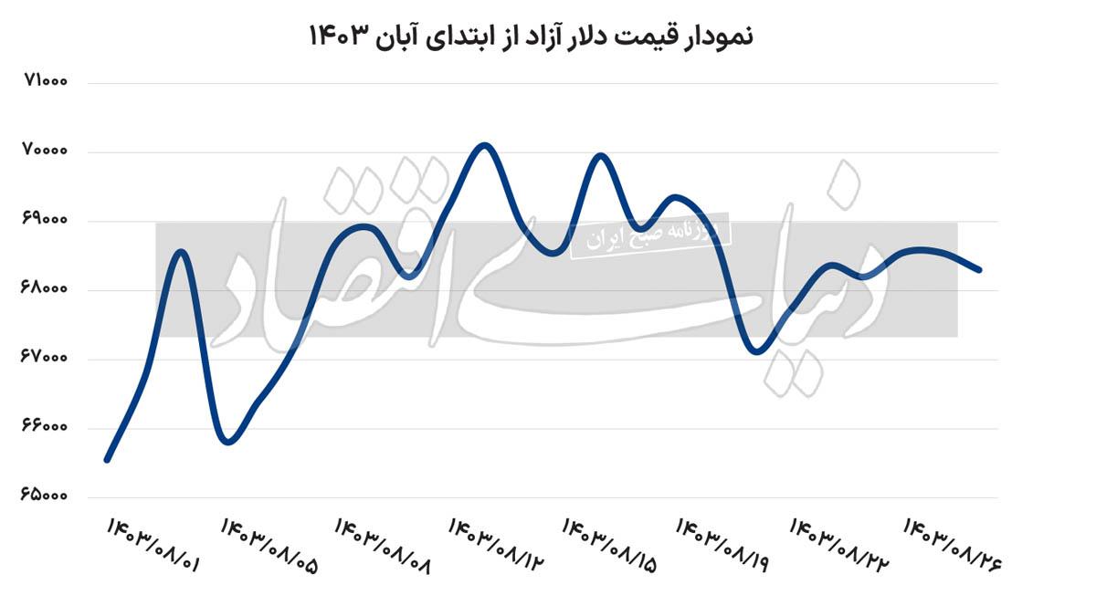 سریال آرامش بازار‌های ارز و سکه