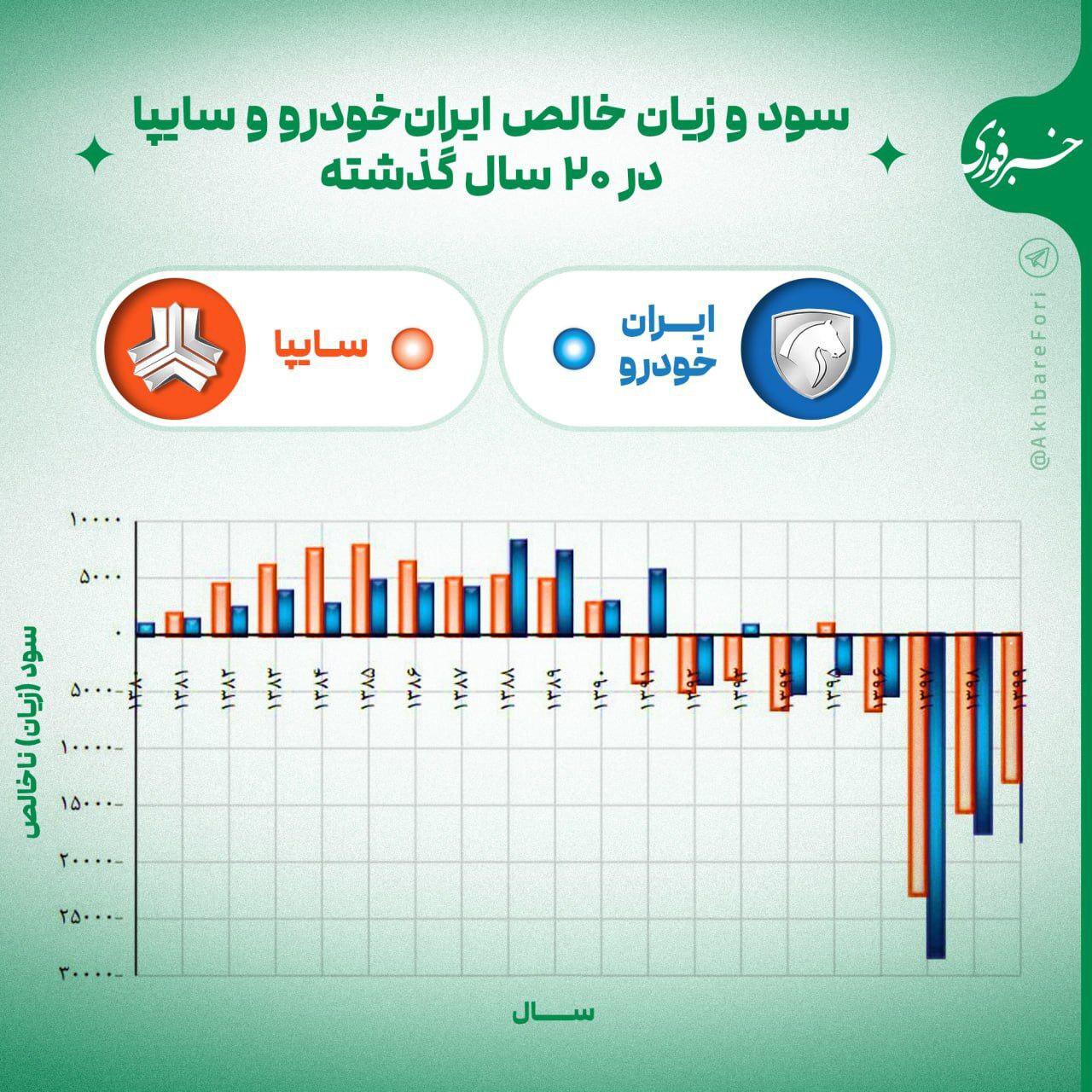 اینفوگرافی/ سود و زیان خالص سایپا و ایران‌خودرو در ۲۰ سال گذشته