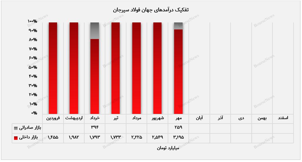 "فجهان" پایه‌های درآمدزایی خود را مستحکم کرد/ روشن شدن چراغ بازار صادراتی پس از ۳ ماه