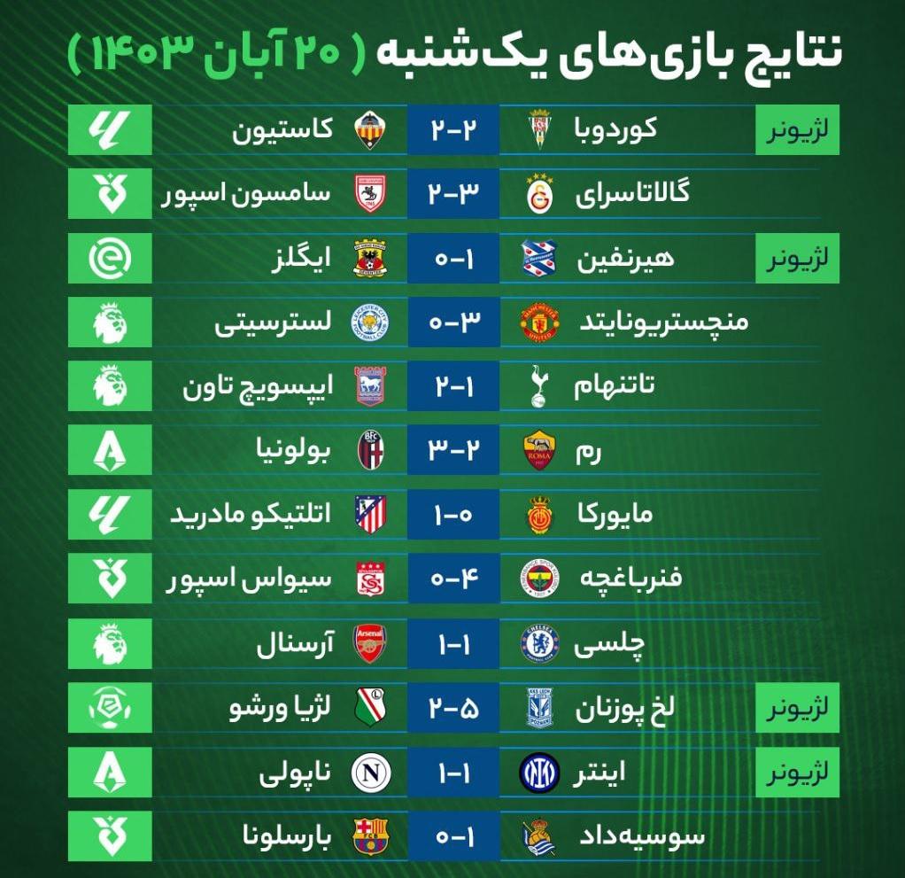 نتایج مهم‌ترین بازی‌های فوتبال یک‌شنبه ۲۰ آبان