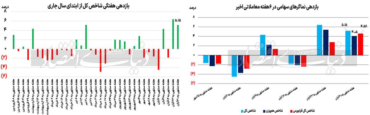 شرط سبزپوشی بورس در آذرماه