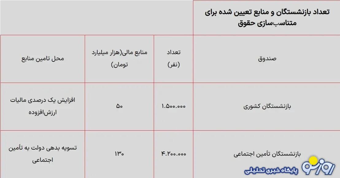 واریزی جدید ۱.۷ تا ۱.۸ میلیونی با فرمول تازه متناسب‌سازی حقوق بازنشستگان