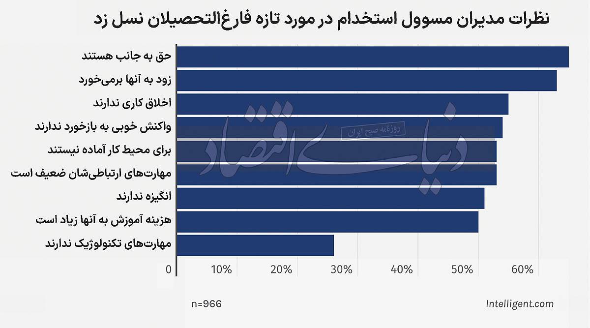 چرا شرکت‌ها نمی‏‌خواهند نسل زد را استخدام کنند؟