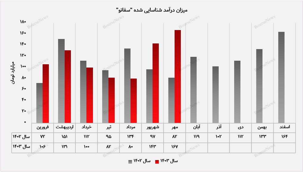 رشد چشمگیر درآمدهای عملیاتی "سفانو"