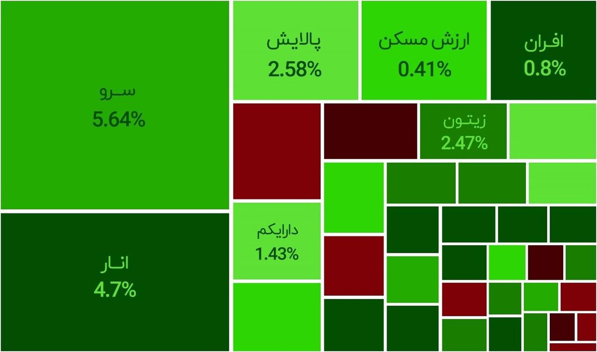 بازگشت بورس به مدار صعود، رشد ٪۶ شاخص‌کل و صندوق سرو در یک‌هفته + پیشنهاد سرمایه‌گذاری