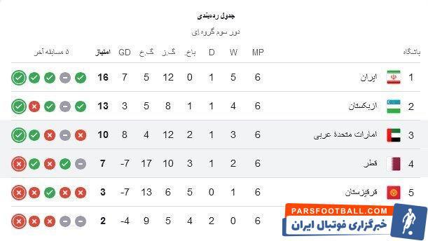 کاش فوتبال یک نیمه داشت / گام‌های لرزان تیم ملی فوتبال ایران به سوی جام جهانی