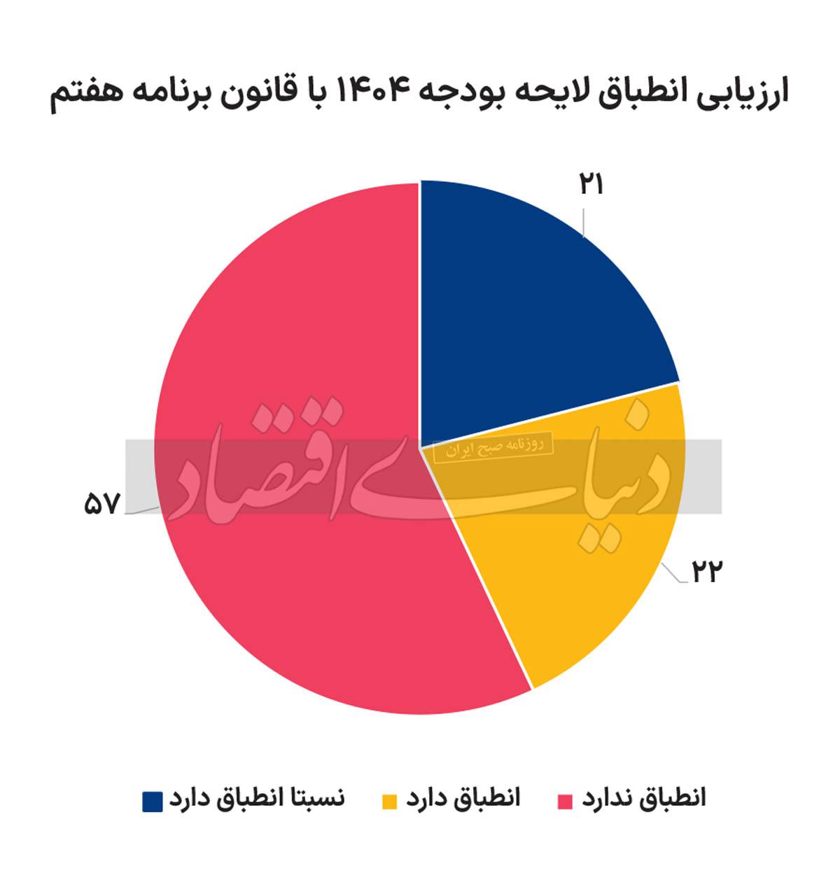 گسل بودجه با برنامه هفتم