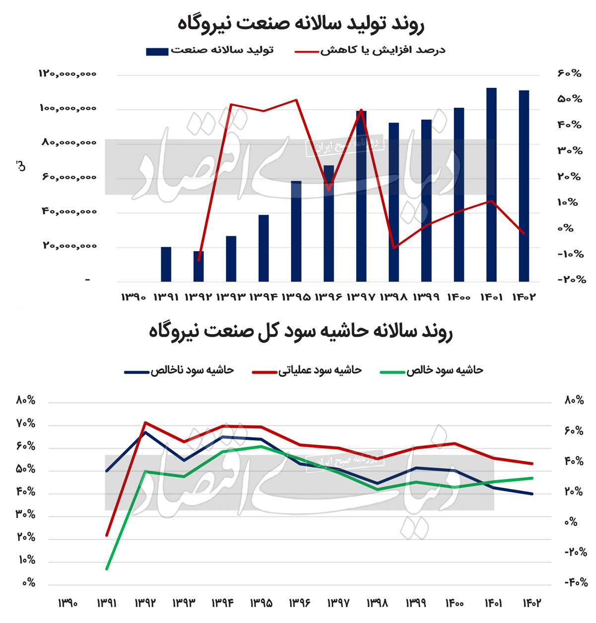 اهرم فشار بر نیروگاه‏‏‌ها