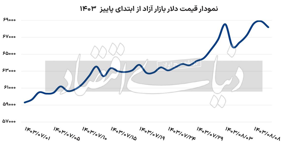 عقبگرد دلار به نیمه اول  68