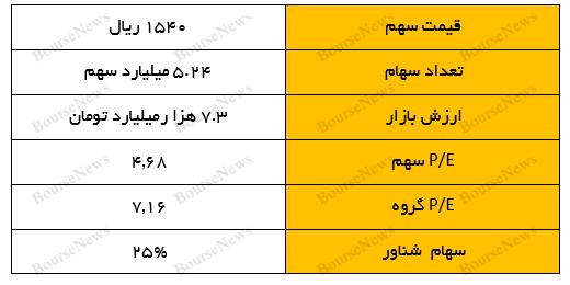 وضعیت شرکت صنعتی زرماکارون نماد معاملاتی "غزر" در بورس