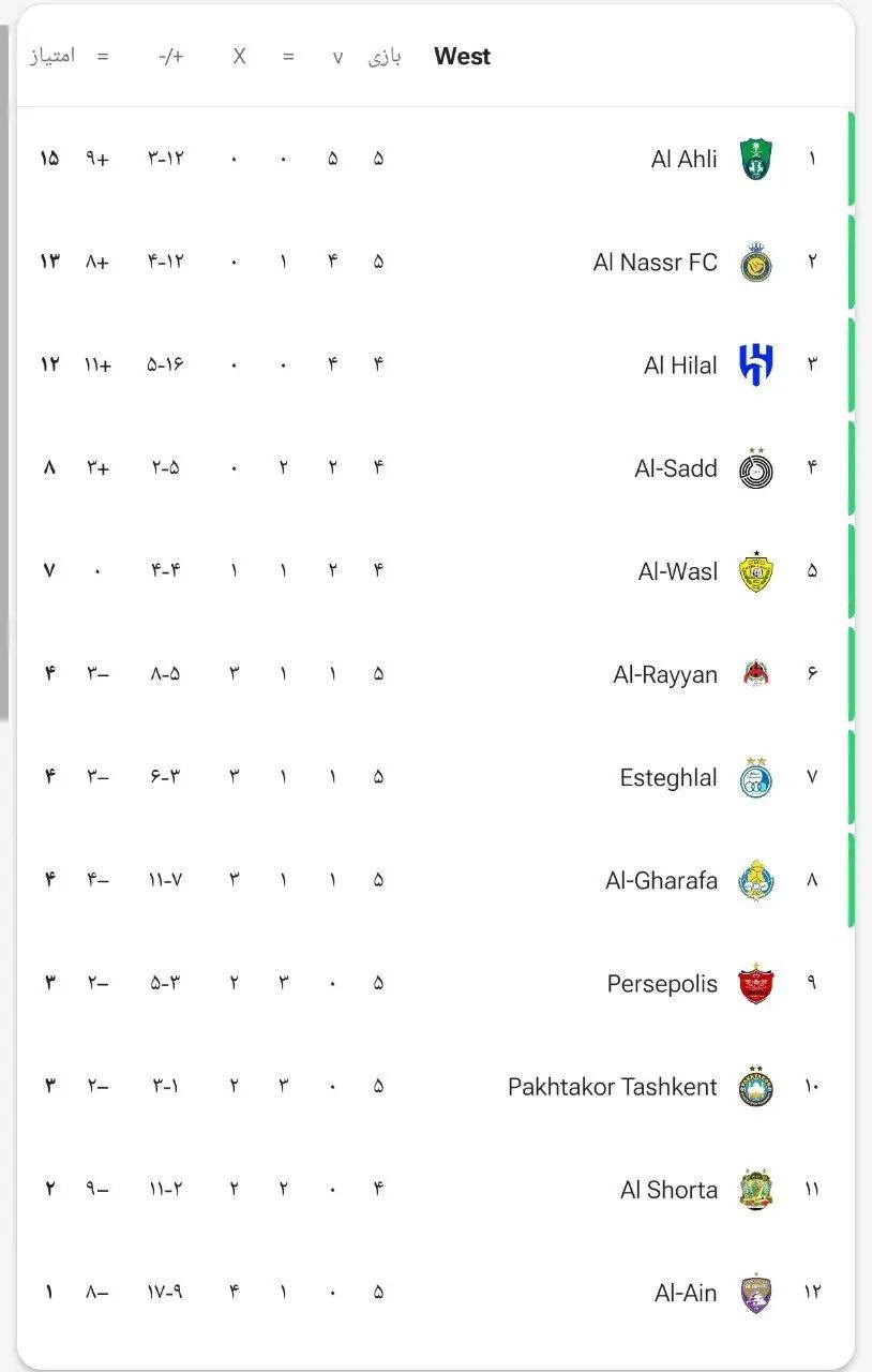 جدول لیگ نخبگان آسیا پس از تساوی استقلال و پرسپولیس +عکس