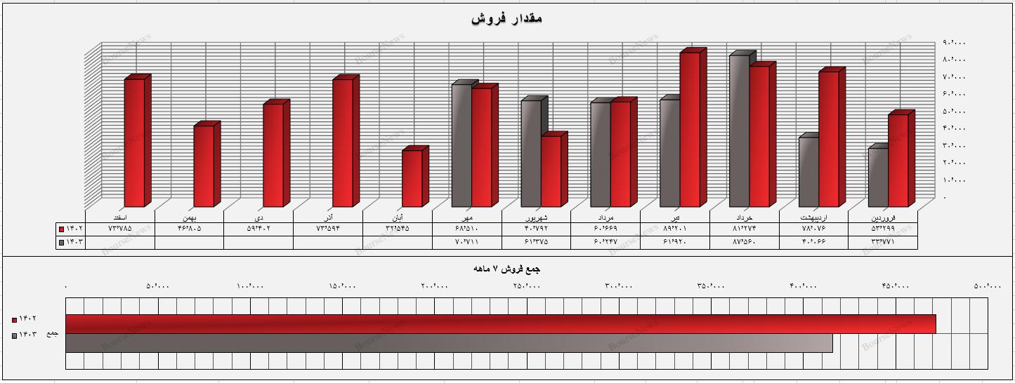 سدور و حرکت نزولی از سوددهی به زیان دهی/ نیاز به شفافیت بیشتر در صورت مالی