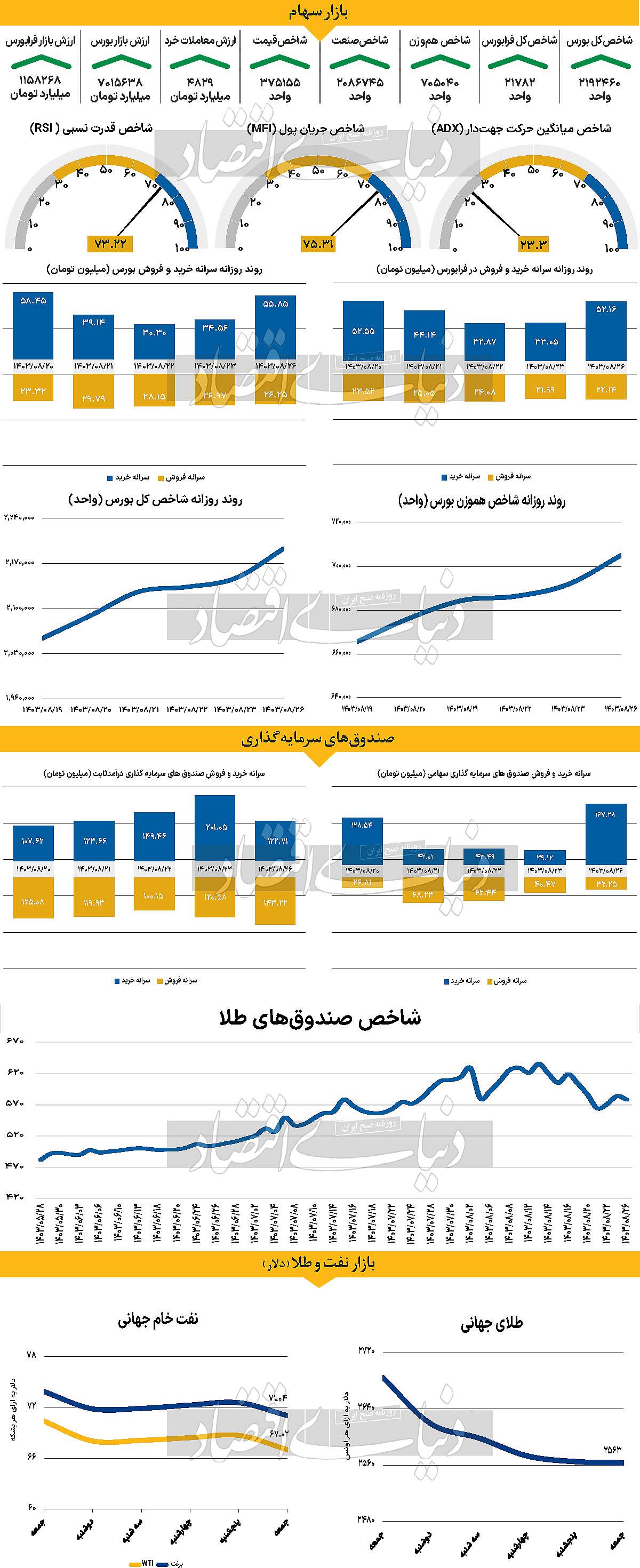 داده تورم سه ناحیه مورد توجه فعالان