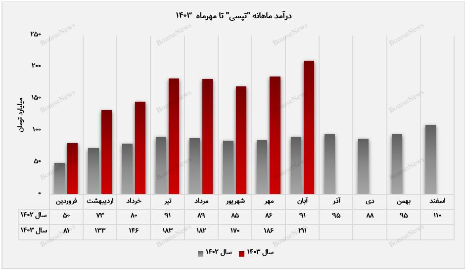 "تپسی" مسیر خوشبختی را می‌گذارند/ اوج درآمدزایی "تپسی" به آبان ماه رسید