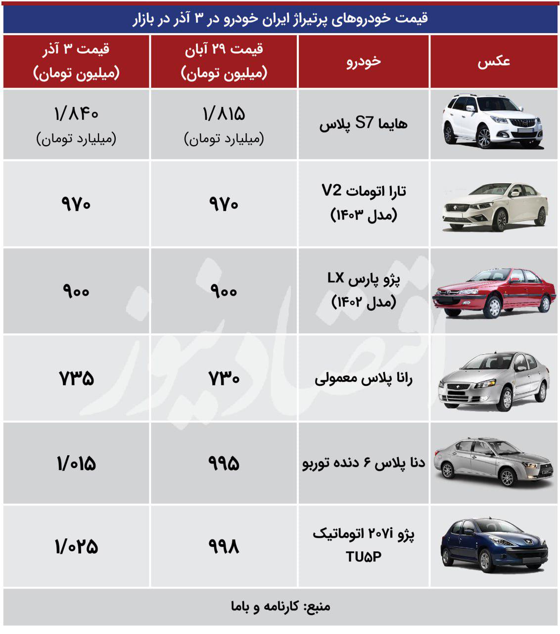 در بازار خودرو چه خبر است؟/ آخرین قیمت محصولات ایران‌خودرو و سایپا در بازار+ جدول