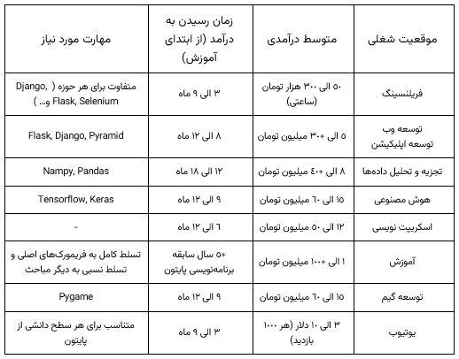 کسب درآمد از برنامه نویسی پایتون