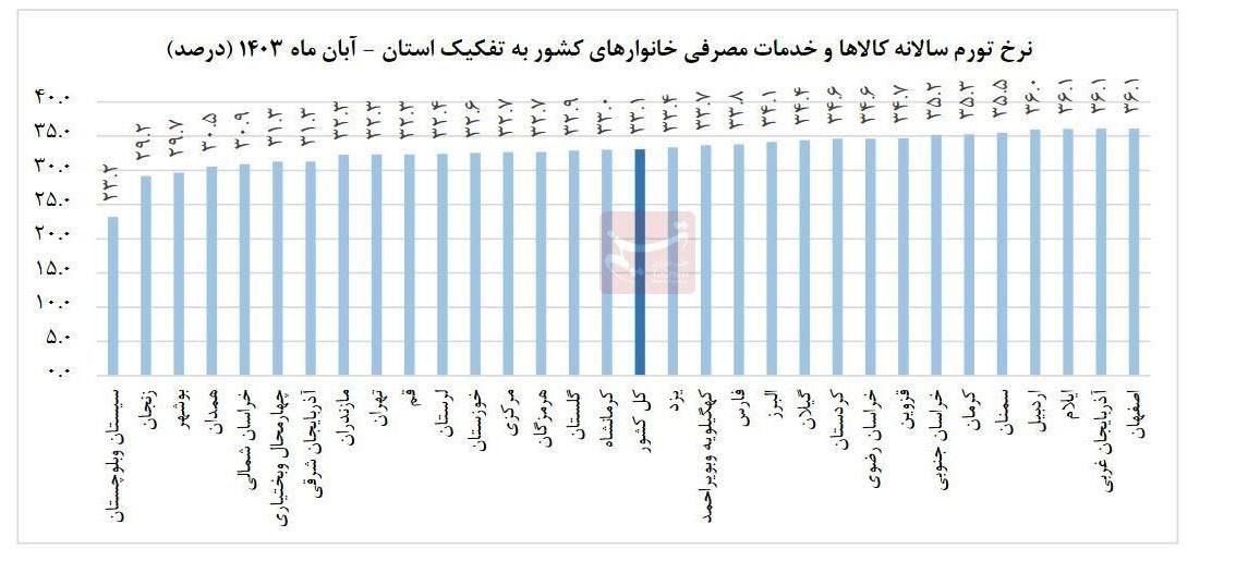 روایت مرکز آمار از ارزن‌ترین و گران‌ترین استان‌های کشور + نمودار