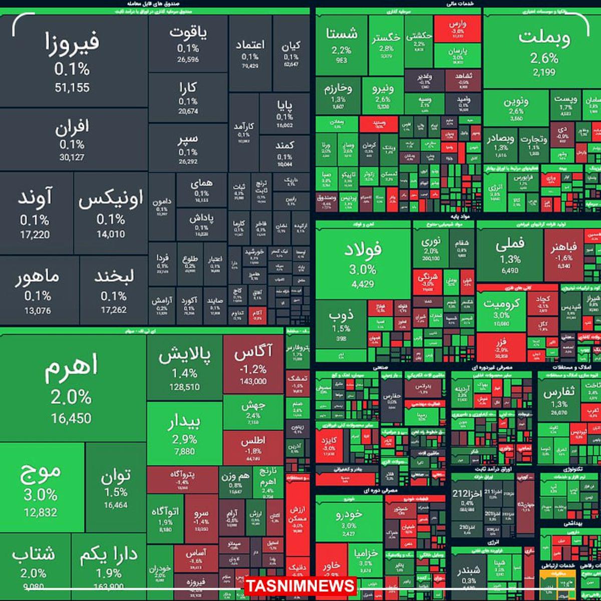 سومین روز سبز بورس / رشد ۳۶ هزار واحدی شاخص کل بورس