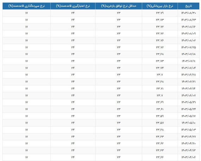 نرخ بهره بین بانکی به بالاترین میزان خود در 1403 رسید+ جدول